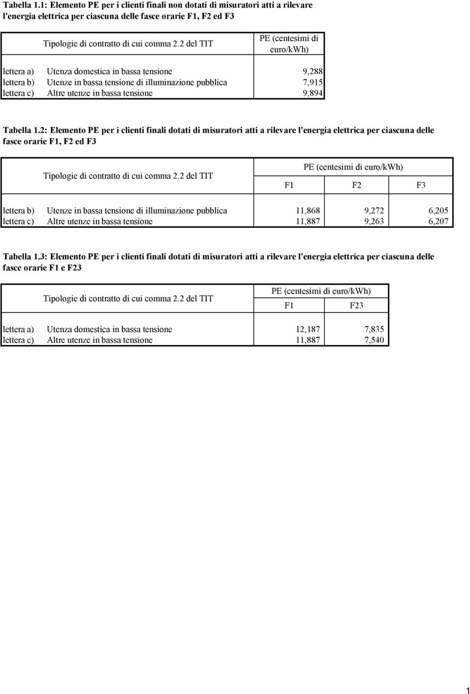 bassa tensione 9,288 lettera b) Utenze in bassa tensione di illuminazione pubblica 7,95 lettera c) Altre utenze in bassa tensione 9,894 2: Elemento PE per i clienti finali dotati di misuratori atti a