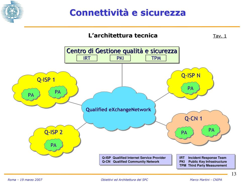 Qualified exchangenetwork Q-CN 1 Q-ISP 2 PA PA PA Q-ISP Qualified Internet Service