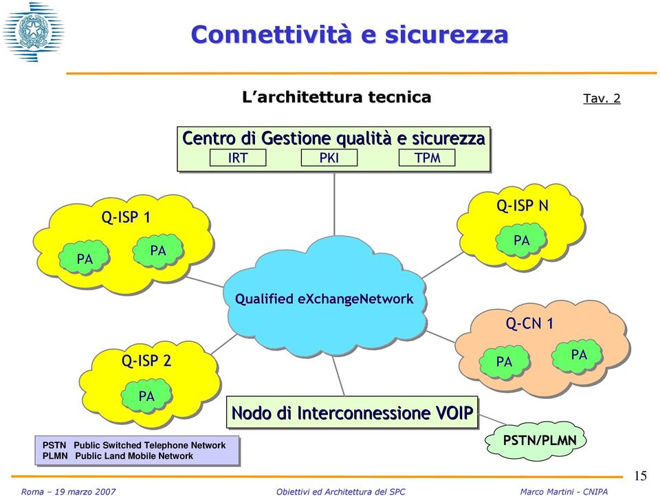 N PA Qualified exchangenetwork Q-CN 1 Q-ISP 2 PA PA PA PSTN Public