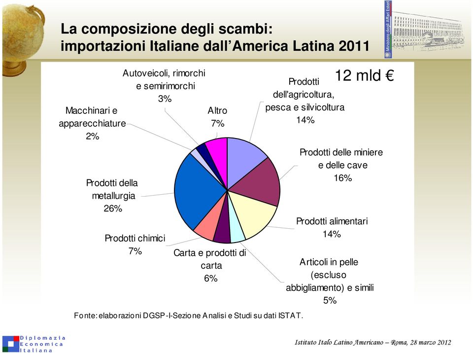 6% Fonte: elaborazioni DGSP-I-Sezione Analisi e Studi su dati ISTAT.