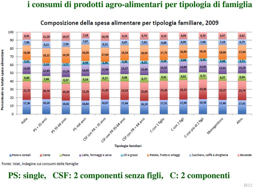 di famiglia PS: single, CSF: 2