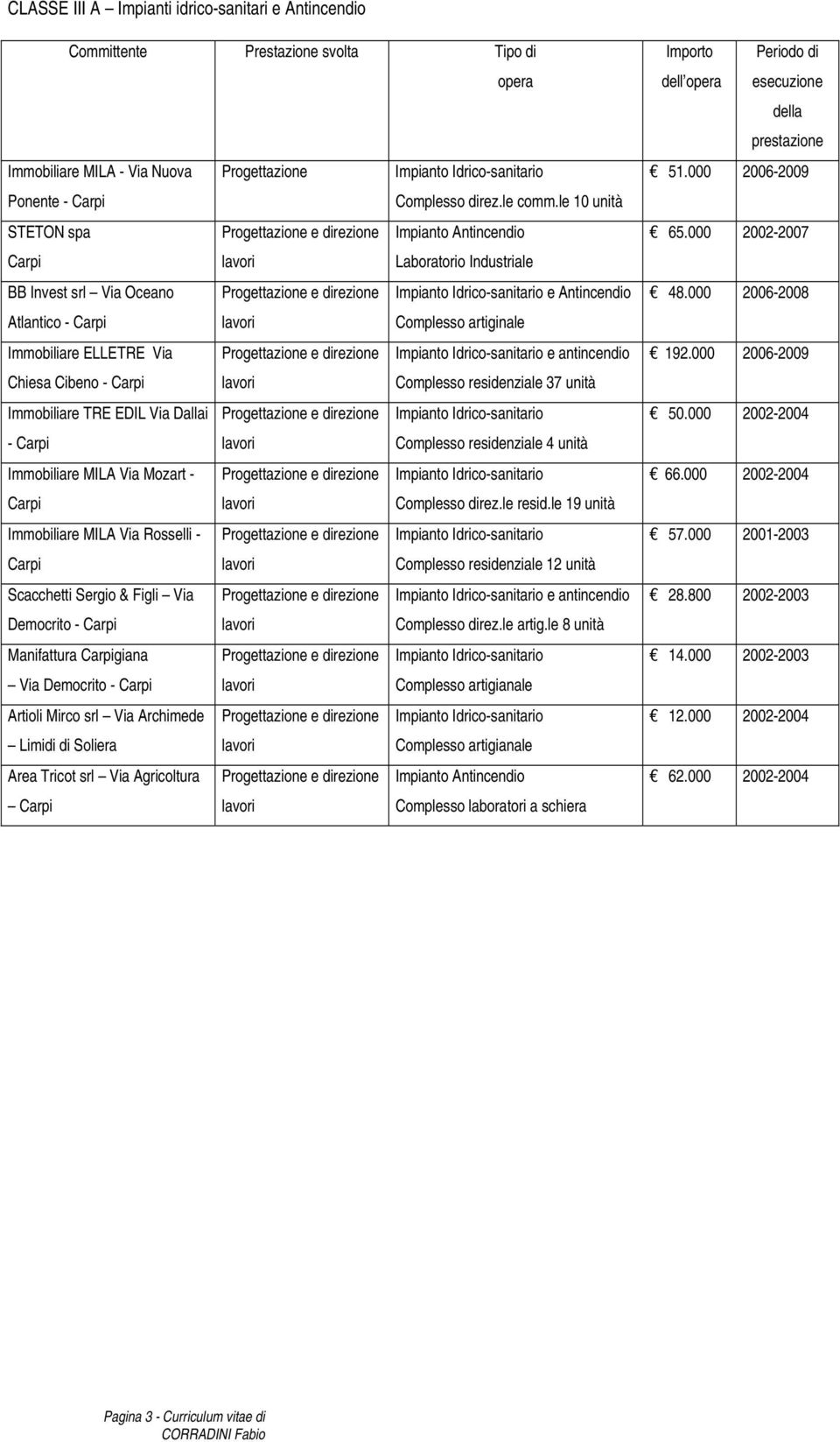 Idrico-sanitario e antincendio Chiesa Cibeno - Complesso residenziale 37 unità Immobiliare TRE EDIL Via Dallai Impianto Idrico-sanitario - Complesso residenziale 4 unità Immobiliare MILA Via Mozart -