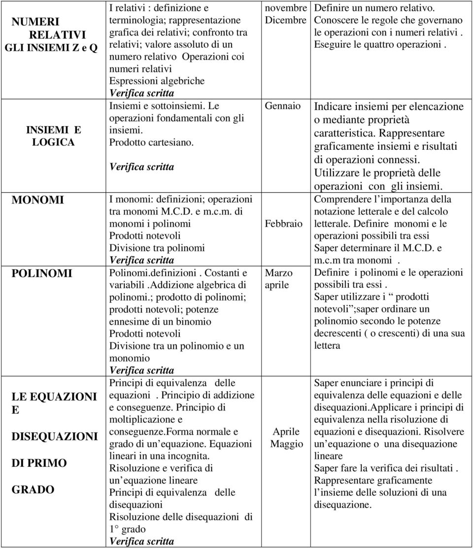 I monomi: definizioni; operazioni tra monomi M.C.D. e m.c.m. di monomi i polinomi Prodotti notevoli Divisione tra polinomi Polinomi.definizioni. Costanti e variabili.addizione algebrica di polinomi.