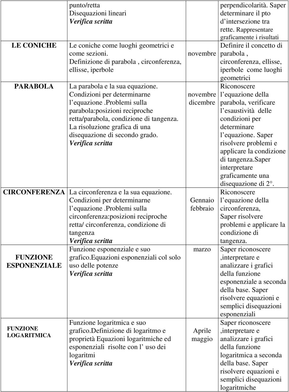 CIRCONFERENZA La circonferenza e la sua equazione. Condizioni per determinarne l equazione.