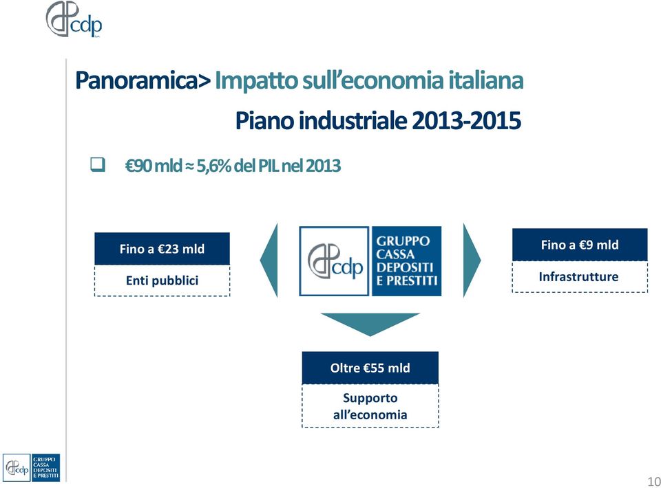 2013-2015 Fino a 23 mld Enti pubblici Fino a 9