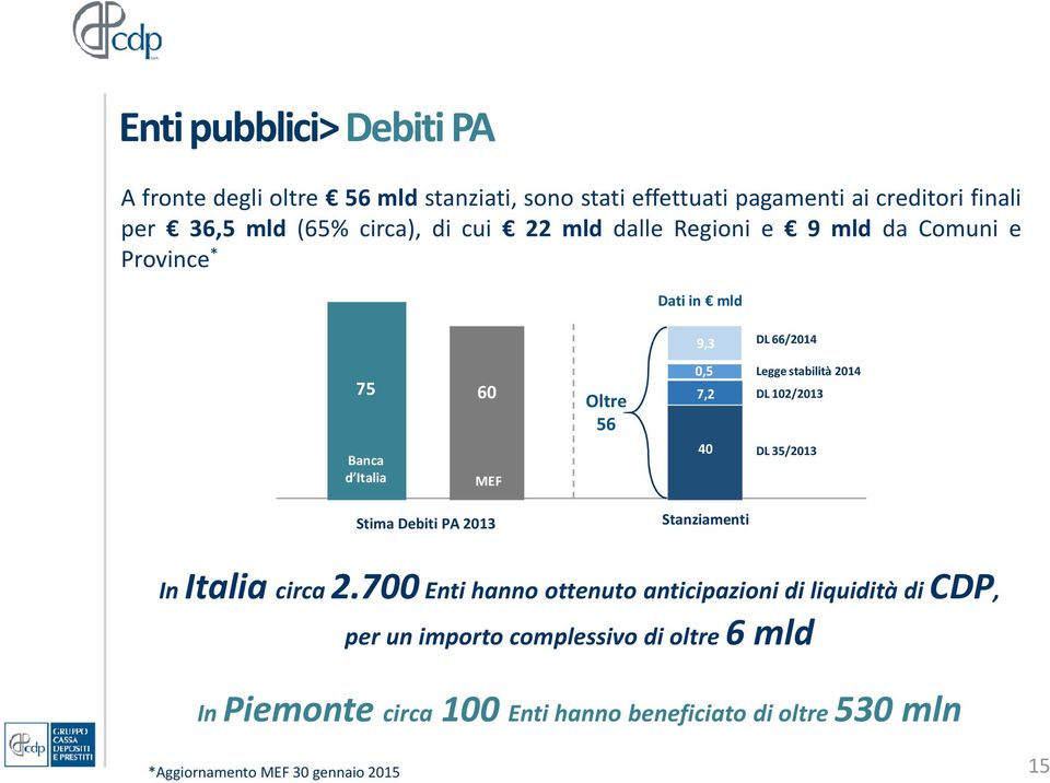 2014 7,2 DL 102/2013 40 DL 35/2013 Stima Debiti PA 2013 Stanziamenti In Italia circa 2.