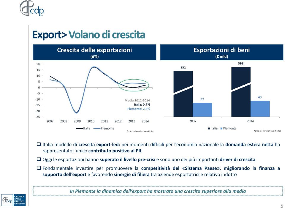 uno dei più importanti driver di crescita Fondamentale investire per promuovere la competitività del «Sistema Paese», migliorando la finanza a supporto dell