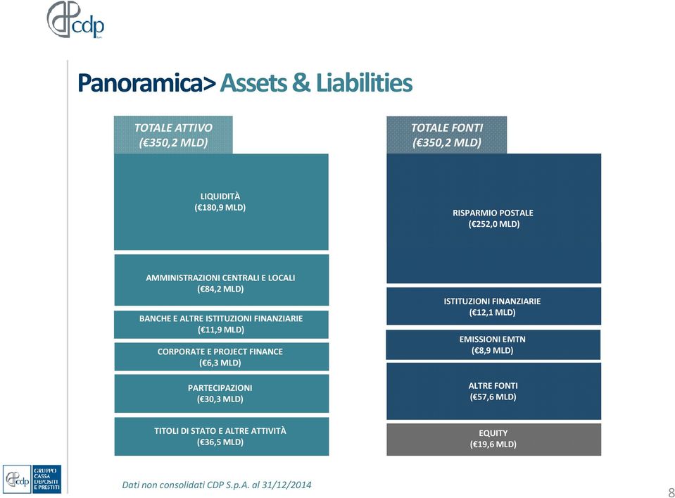 CORPORATE E PROJECT FINANCE ( 6,3 MLD) PARTECIPAZIONI ( 30,3 MLD) ISTITUZIONI FINANZIARIE ( 12,1 MLD) EMISSIONI EMTN ( 8,9