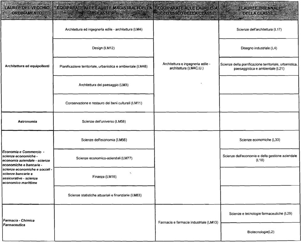 ) Scienze della pianificazione territoriale, urbanistica, paesaggistica e ambientale (L21) Architettura del paesaggio (LM3) Conservazione e restauro dei beni culturali (LM11) Astronomia Scienze