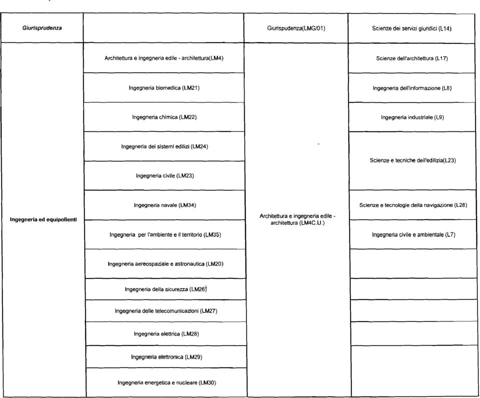 (LM34) Scienze e tecnologie della navigazione (L28) Ingegneria ed equipollenti Architettura e ingegneria edile architettura (LM4C.U.