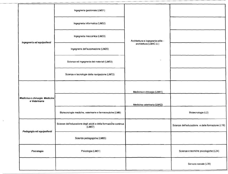 e Veterinaria Medicina veterinaria (LM42) Biotecnologie mediche, veterinarie e farmaceutiche (LM9) Biotecnologie (L2) Scienze dell'educazione degli adulti e della formazi6ne continua