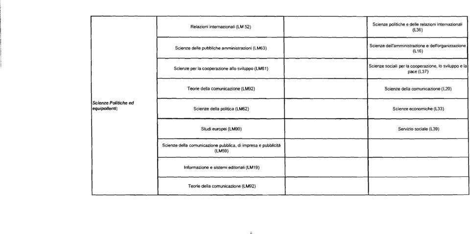 Teorie della comunicazione (LM92) Scienze della comunicazione (L20) Scienze Politiche ed equipollenti; Scienze della politica (LM62) Scienze economiche (L33) Studi