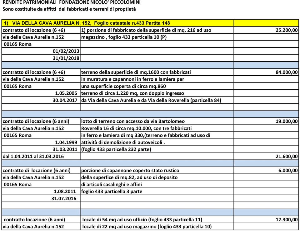 152 magazzino, foglio 433 particella 10 (P) 01/02/2013 31/01/2018 contratto di locazione (6 +6) terreno della superficie di mq.1600 con fabbricati 84.000,00 via della Cava Aurelia n.