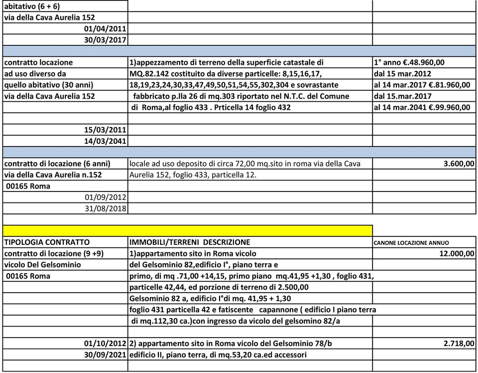 960,00 via della Cava Aurelia 152 fabbricato p.lla 26 di mq.303 riportato nel N.T.C. del Comune dal 15.mar.2017 di Roma,al foglio 433. Prticella 14 foglio 432 al 14 mar.2041.99.