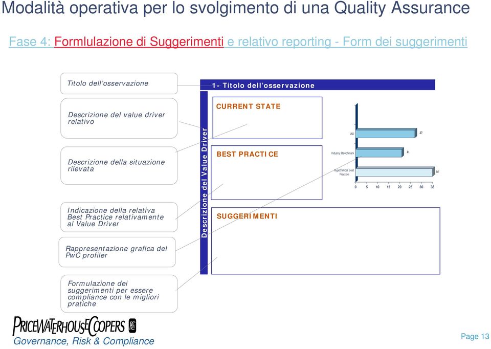 relativamente al Value Driver Descrizione del Value Driver BEST PRACTICE SUGGERIMENTI IAD Industry Benchmark Hypothetical Best Practice 0 5