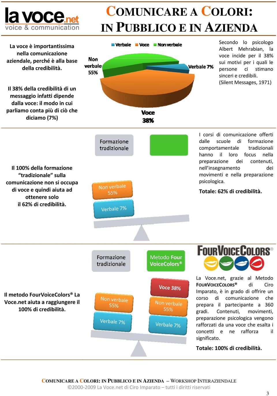 incide per il 38% sui motivi per i quali le persone ci stimano sinceri e credibili.