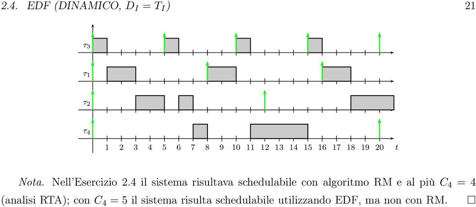 l ssema rsulava schedulable con algormo M e al pù C =