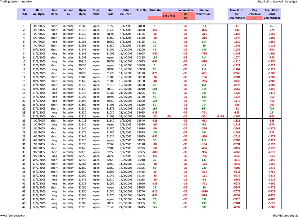 36 114 1330 1150 6 7/1/2005 short intraday 31205 open 31350 7/1/2005 31180 25 36 89 1241 1025 7 10/1/2005 short intraday 31245 open 31400 10/1/2005 31200 45 36 189 1052 800 8 11/1/2005 long intraday