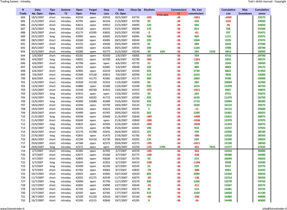 36 61 707 25475 689 25/5/2007 long intraday 42995 open 42695 25/5/2007 43095 100 36 464 1171 25975 690 28/5/2007 short intraday 43260 open 43485 28/5/2007 43040 220 36 1064 2235 27075 691 29/5/2007