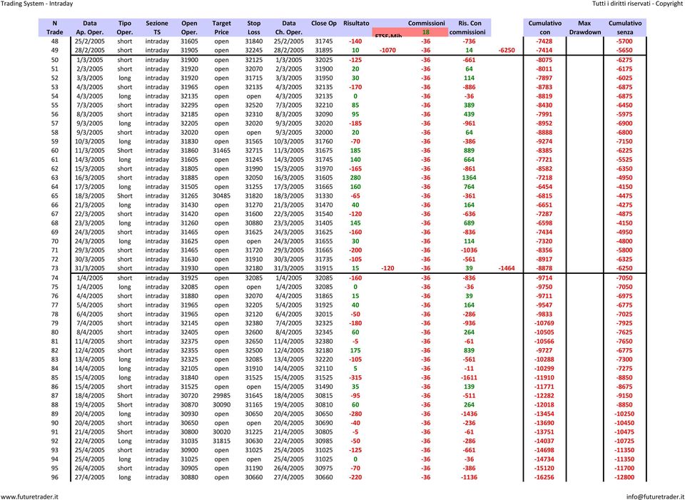 7897 6025 53 4/3/2005 short intraday 31965 open 32135 4/3/2005 32135 170 36 886 8783 6875 54 4/3/2005 long intraday 32135 open open 4/3/2005 32135 0 36 36 8819 6875 55 7/3/2005 short intraday 32295