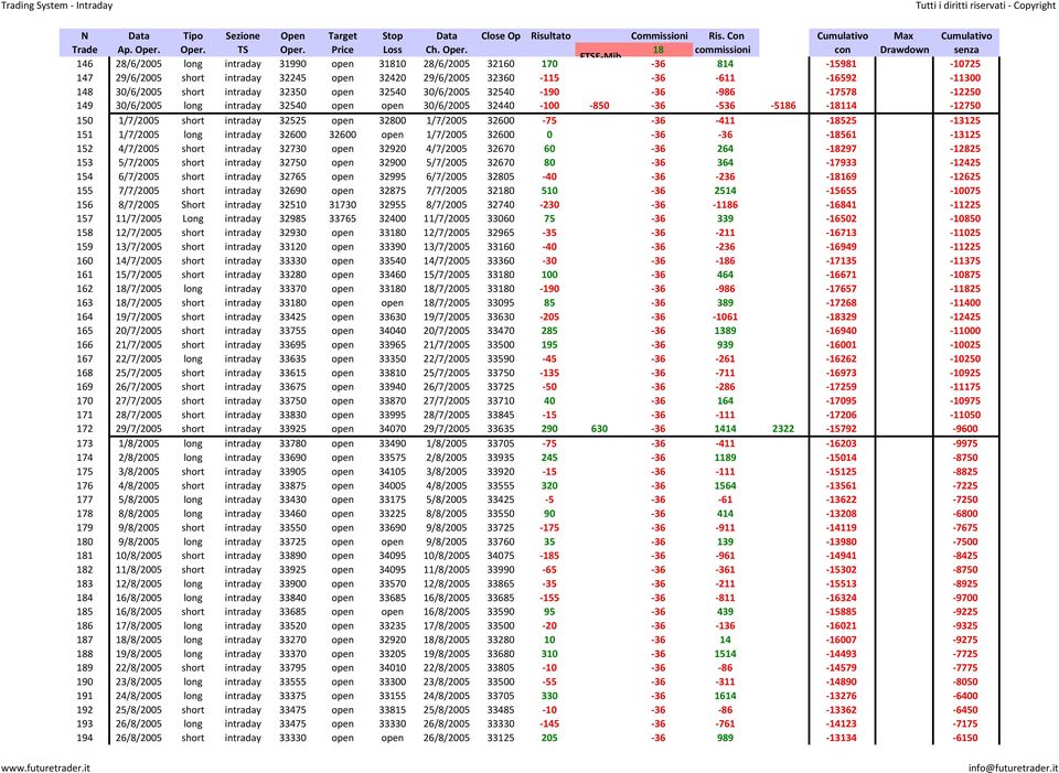 1/7/2005 32600 75 36 411 18525 13125 151 1/7/2005 long intraday 32600 32600 open 1/7/2005 32600 0 36 36 18561 13125 152 4/7/2005 short intraday 32730 open 32920 4/7/2005 32670 60 36 264 18297 12825