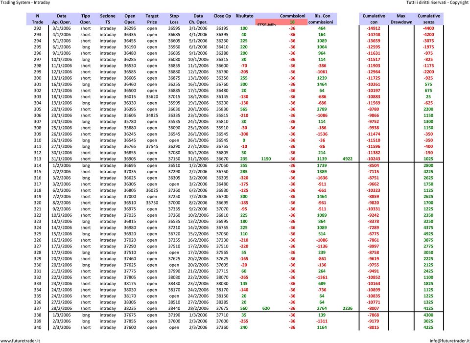 964 11631 975 297 10/1/2006 long intraday 36285 open 36080 10/1/2006 36315 30 36 114 11517 825 298 11/1/2006 short intraday 36530 open 36855 11/1/2006 36600 70 36 386 11903 1175 299 12/1/2006 short