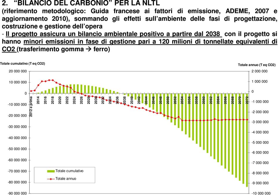 milioni di tonnellate equivalenti di CO2 (trasferimento gomma ferro) Totale cumulativo (T eq CO2) 20 000 000 10 000 000 0 Totale annuo (T eq CO2) 2 000 000 1 000 000 0-10 000 000-20 000 000 2012 e