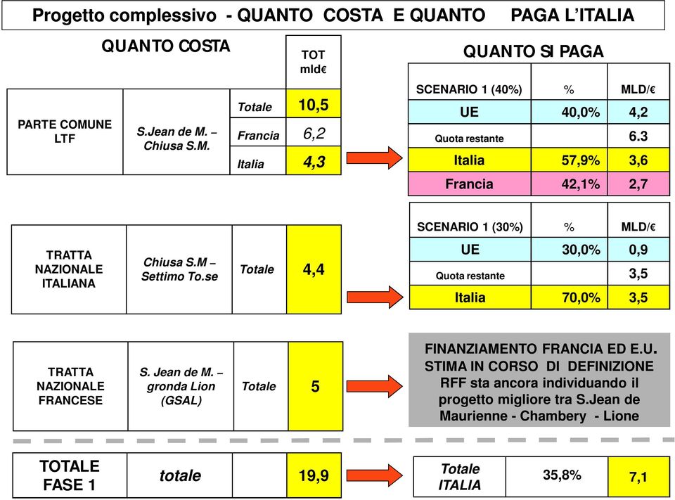 3 Italia 57,9% 3,6 Francia 42,1% 2,7 SCENARIO 1 (30%) % MLD/ TRATTA NAZIONALE ITALIANA Chiusa S.M Settimo To.
