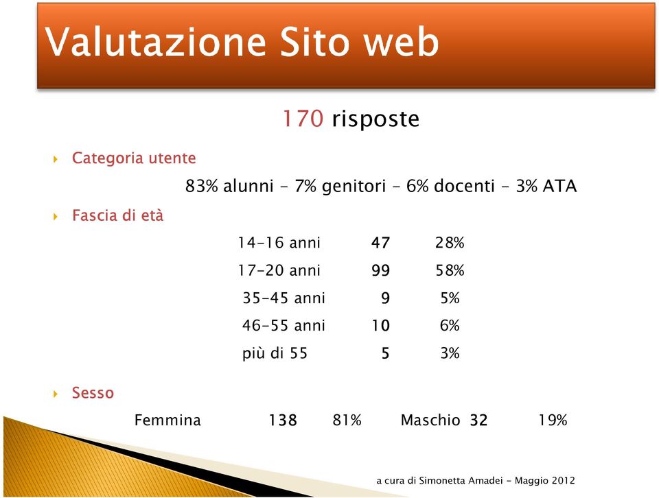 58% 35-45 anni 9 5% 46-55 anni 10 6% più di 55 5 3% Sesso