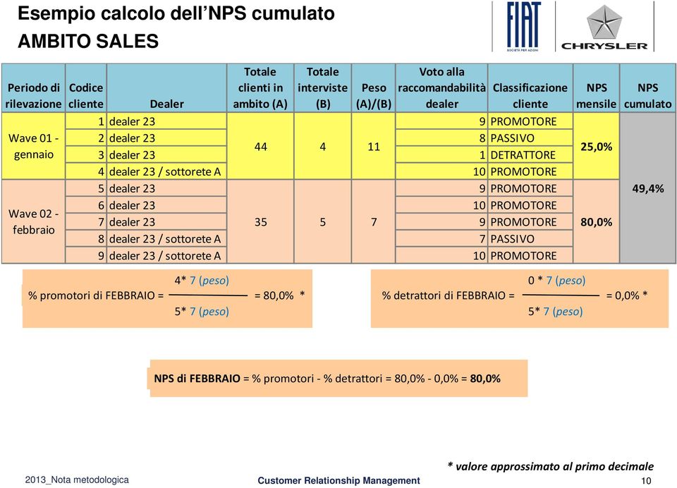 PROMOTORE 6 dealer 23 10 PROMOTORE 7 dealer 23 35 5 7 9 PROMOTORE 8 dealer 23 / sottorete A 7 PASSIVO 9 dealer 23 / sottorete A 10 PROMOTORE NPS mensile 25,0% 80,0% NPS cumulato 49,4% % promotori di