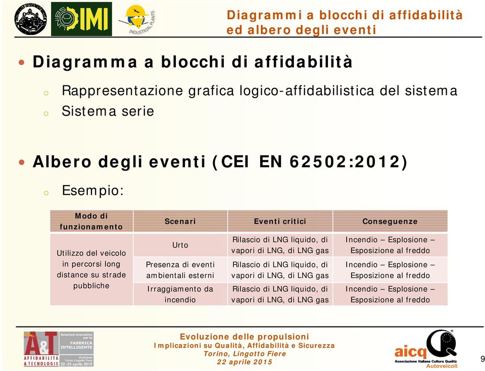 eventi ambientali esterni Irraggiament da incendi Rilasci di LNG liquid, di vapri di LNG, di LNG gas Rilasci di LNG liquid, di vapri di LNG, di LNG gas Rilasci di LNG