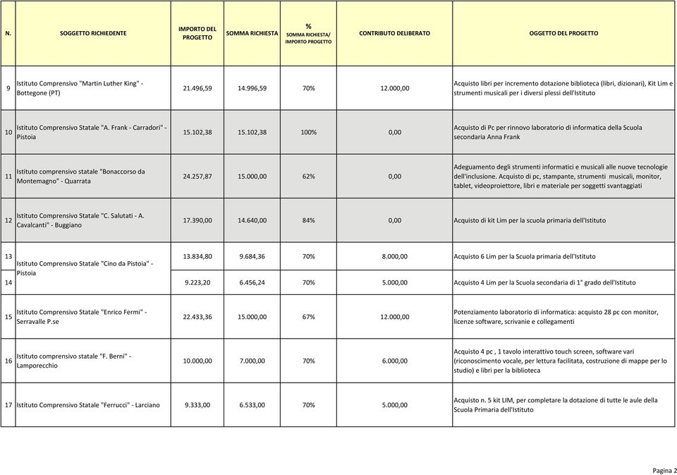 102,38 15.102,38 100 0,00 Acquisto di Pc per rinnovo laboratorio di informatica della Scuola secondaria Anna Frank 11 Istituto comprensivo statale "Bonaccorso da Montemagno" Quarrata 24.257,87 15.