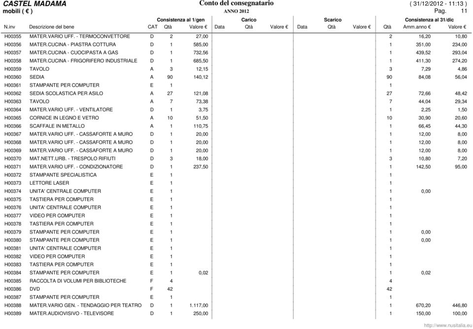 CUCINA - FRIGORIFERO INDUSTRIALE D 1 685,50 1 411,30 274,20 H00359 TAVOLO A 3 12,15 3 7,29 4,86 H00360 SEDIA A 90 140,12 90 84,08 56,04 H00361 STAMPANTE PER COMPUTER E 1 1 H00362 SEDIA SCOLASTICA PER