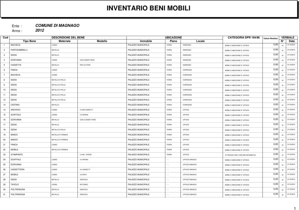 MACCHINE D" UFFICIO 0,00 18 5 CASSETTA METALLO PER LETTERE PALAZZO MUNICIPALE TERRA INGRESSO MOBILI E MACCHINE D" UFFICIO 0,00 18 6 PANCA LEGNO PALAZZO MUNICIPALE TERRA CORRIDOIO MOBILI E MACCHINE D"