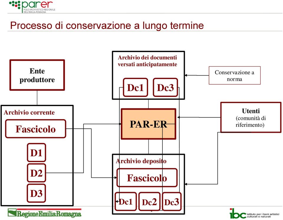 Conservazione a norma Archivio corrente Fascicolo D1 D2 D3