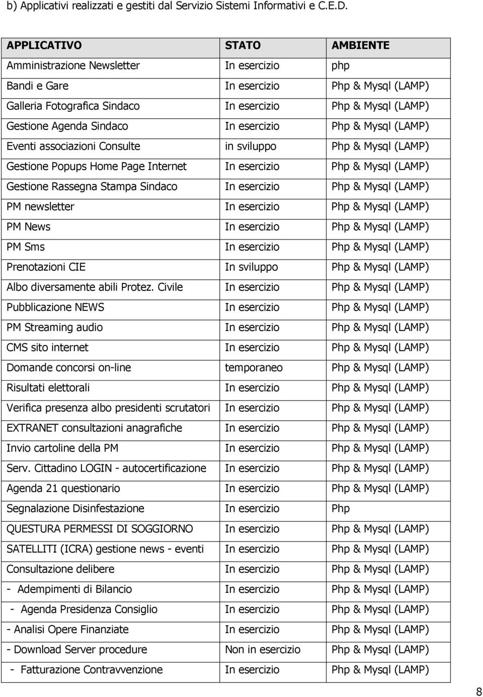 Sindaco In esercizio Php & Mysql (LAMP) Eventi associazioni Consulte in sviluppo Php & Mysql (LAMP) Gestione Popups Home Page Internet In esercizio Php & Mysql (LAMP) Gestione Rassegna Stampa Sindaco