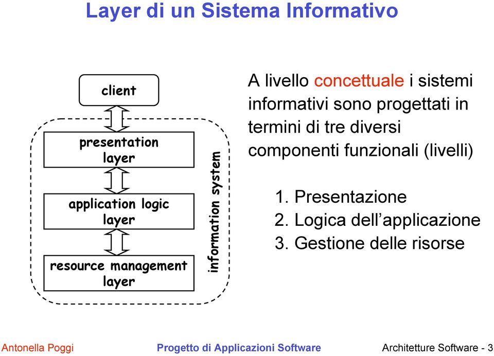 tre diversi componenti funzionali (livelli) 1. Presentazione 2. Logica dell applicazione 3.