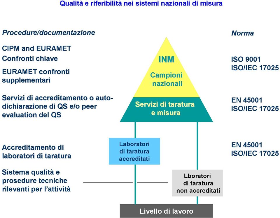 taratura e misura Norma ISO 9001 ISO/IEC 17025 EN 45001 ISO/IEC 17025 Accreditamento di laboratori di taratura Sistema qualità e