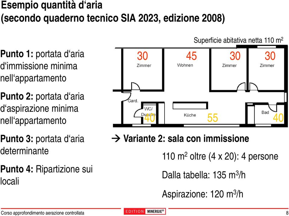 aria determinante Punto 4: Ripartizione sui locali Superficie abitativa netta 110 m 2 30 45 30 30 40 55 40