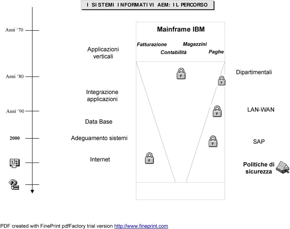 Anni 80 Dipartimentali Integrazione applicazioni Anni 90 LAN-WAN