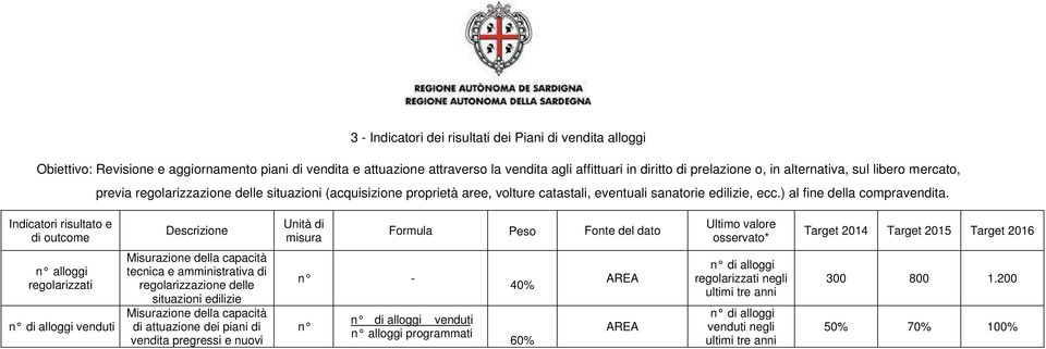 Indicatori risultato e di outcome Descrizione Unità di misura Formula Peso Fonte del dato Ultimo valore osservato* Target 2014 Target 2015 Target 2016 n alloggi regolarizzati n di alloggi venduti