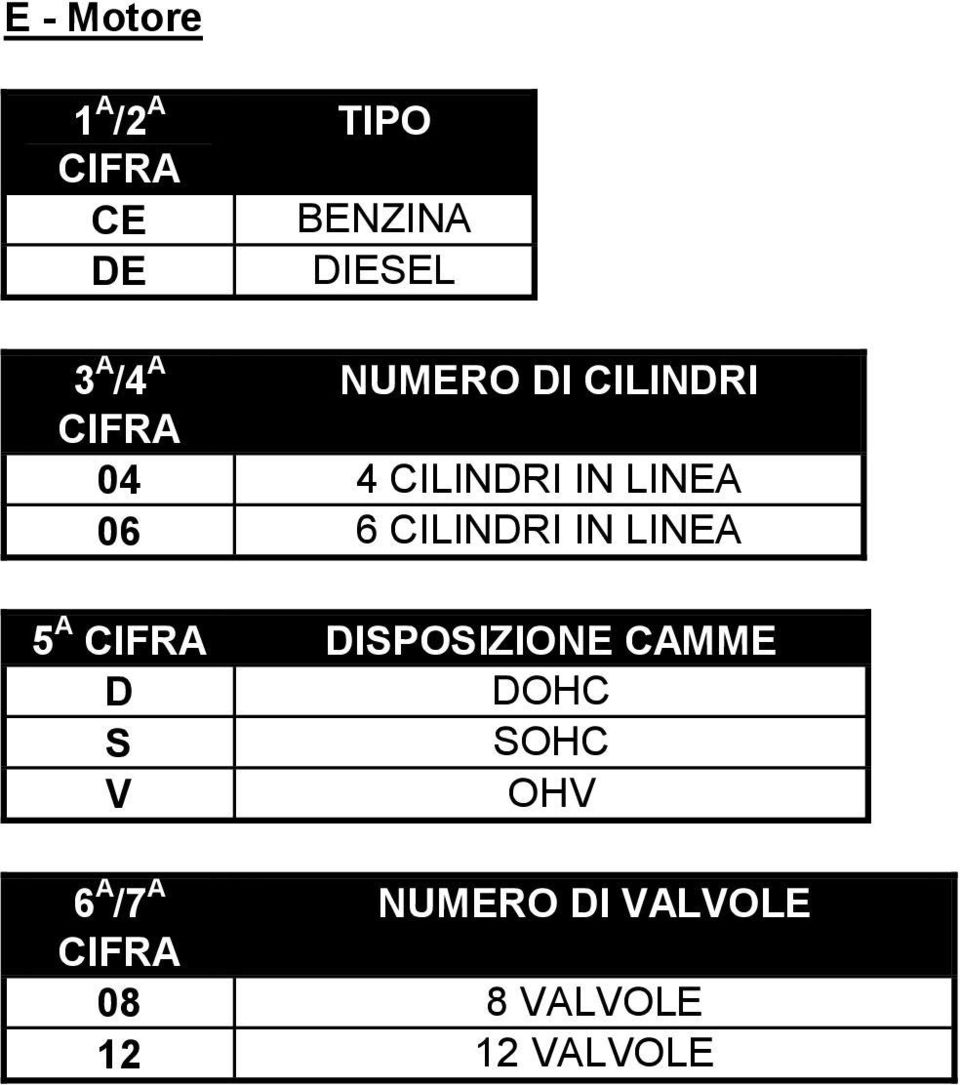 CILINDRI IN LINEA 5 A CIFRA DISPOSIZIONE CAMME D DOHC S