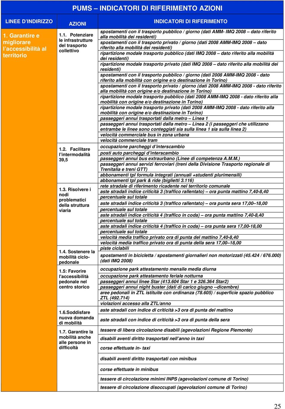 Soddisfare nuova domanda di mobilità 1.7.