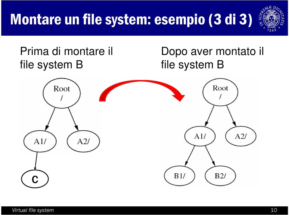 system B Dopo aver montato il