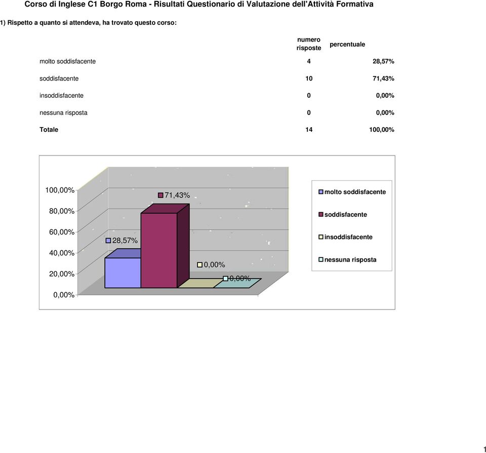 71,43% insoddisfacente 0 0 Totale 14 10 10 molto