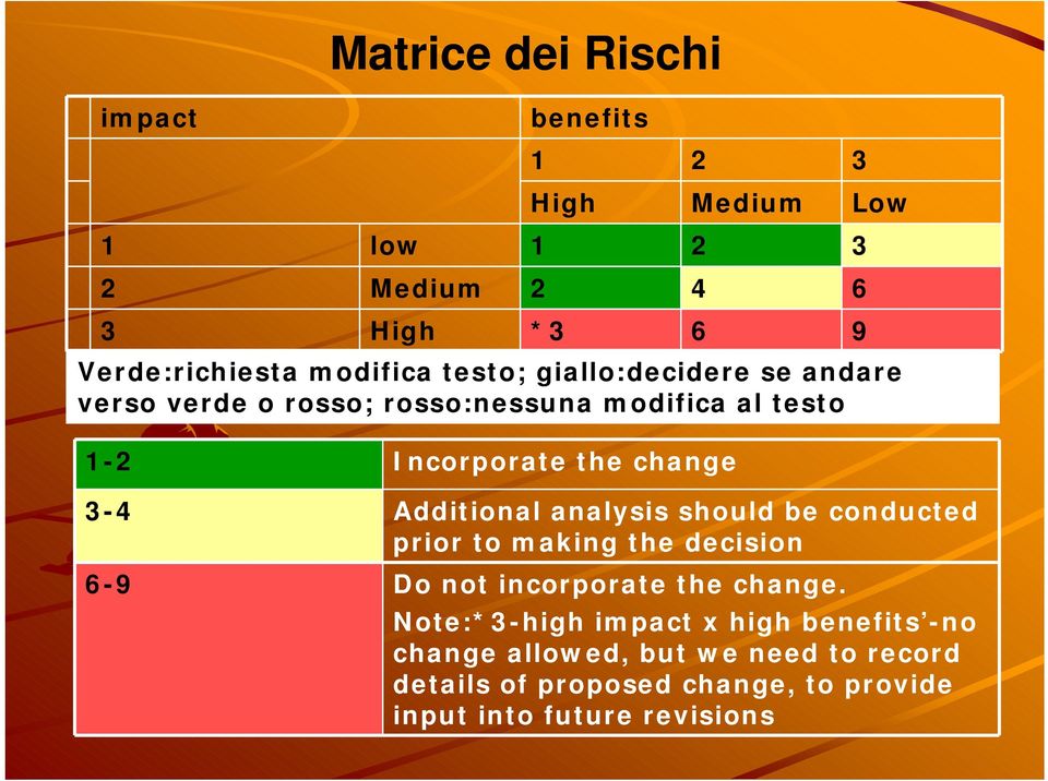 3-4 Additional analysis should be conducted prior to making the decision 6-9 Do not incorporate the change.