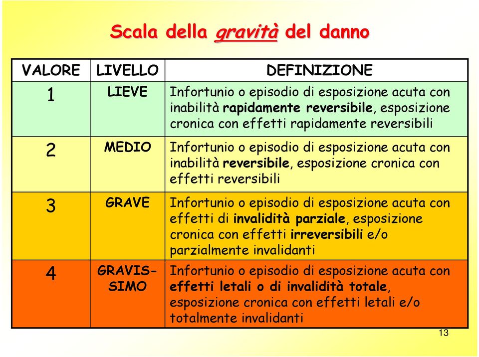 cronica con effetti reversibili Infortunio o episodio di esposizione acuta con effetti di invalidità parziale, esposizione cronica con effetti irreversibili e/o