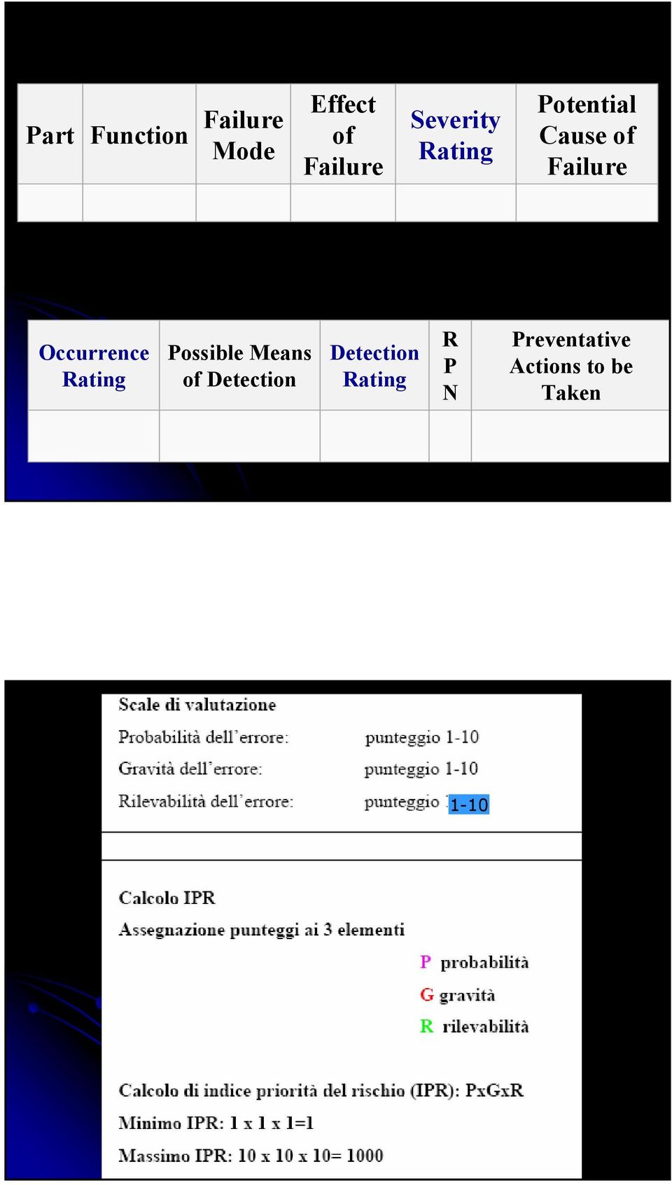 Occurrence Rating Possible Means of Detection