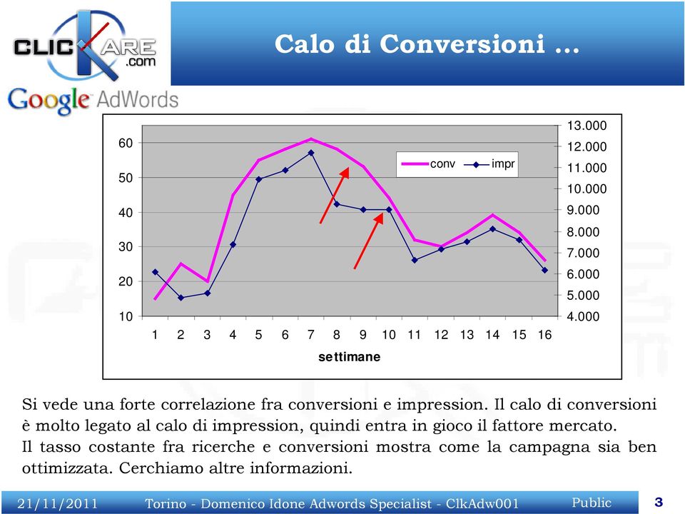 000 Si vede una forte correlazione fra conversioni e impression.