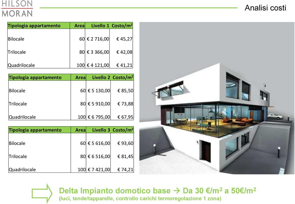 6795,00 67,95 Tipologia appartamento Area Livello 3 Costo/m 2 Bilocale 60 5616,00 93,60 Trilocale 80 6516,00 81,45 Quadrilocale 100